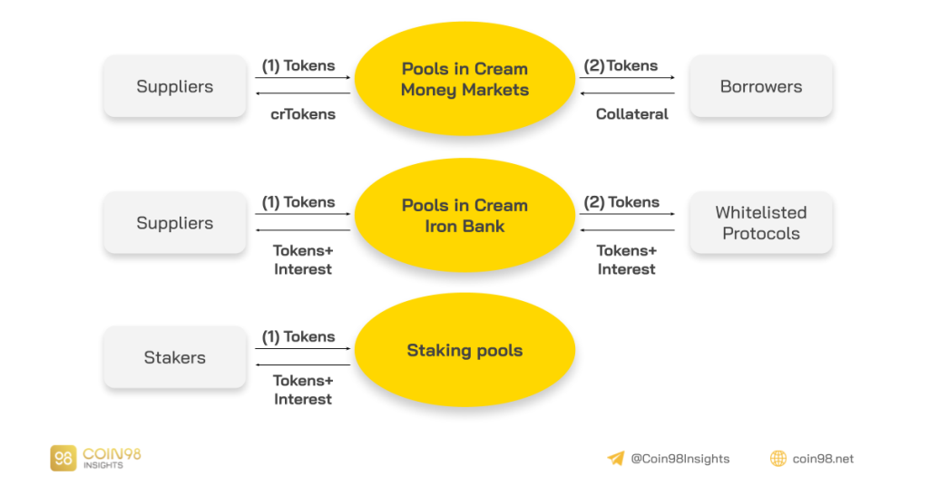 Análisis del modelo operativo de Cream Finance: ¿qué catalizador explotar?