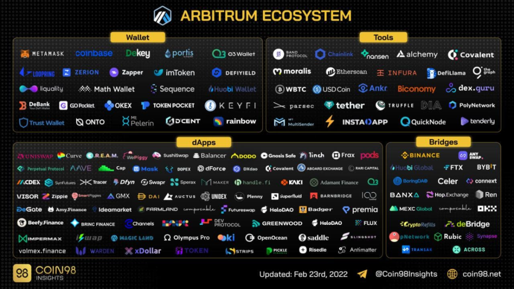 Arbitrum Ecosystem - Un changeur de jeu pour l'évolutivité d'Ethereum