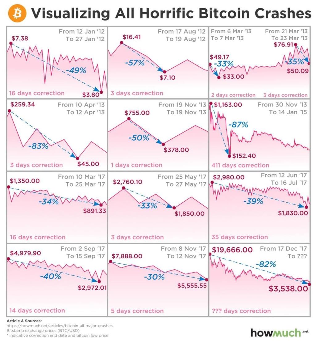 Bitcoin Crash - Le krach boursier et la reprise ont atteint de nouveaux sommets