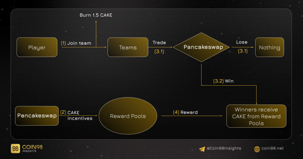 Analisis Model Operasional PancakeSwap (CAKE)