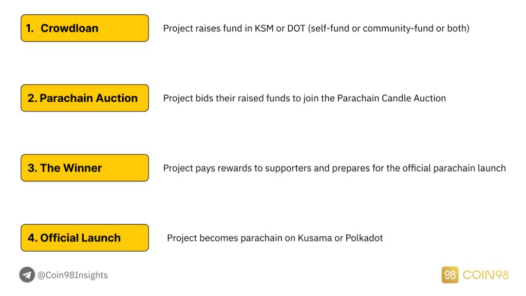 ดำดิ่งสู่ Polkadot & Kusama: สำรวจสล็อต Polkadot Parachain Auction