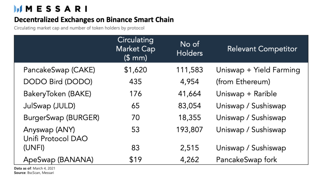 Perbandingan DeFi pada Binance Smart Chain (BSC) & Ethereum - Apakah Biaya Gas Lebih Rendah Merupakan Keuntungan?