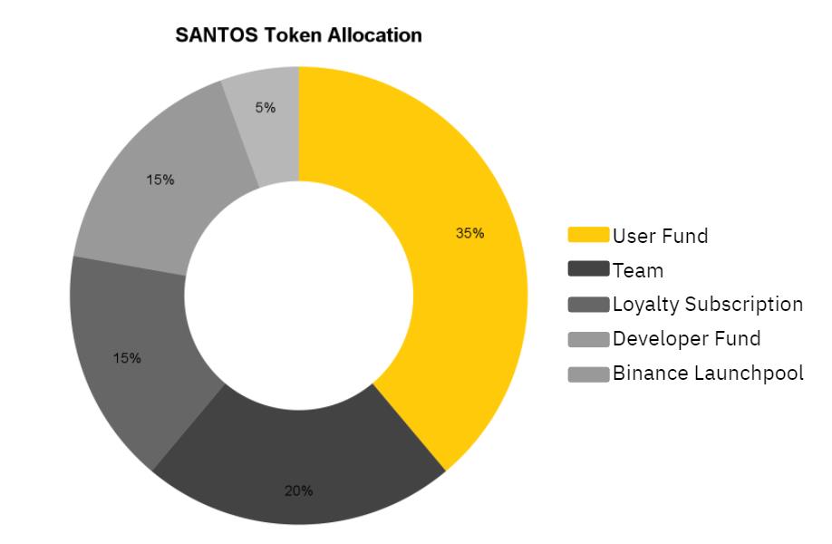 Что такое фан-токен Santos FC (SANTOS)?  Все, что вам нужно знать о Сантосе