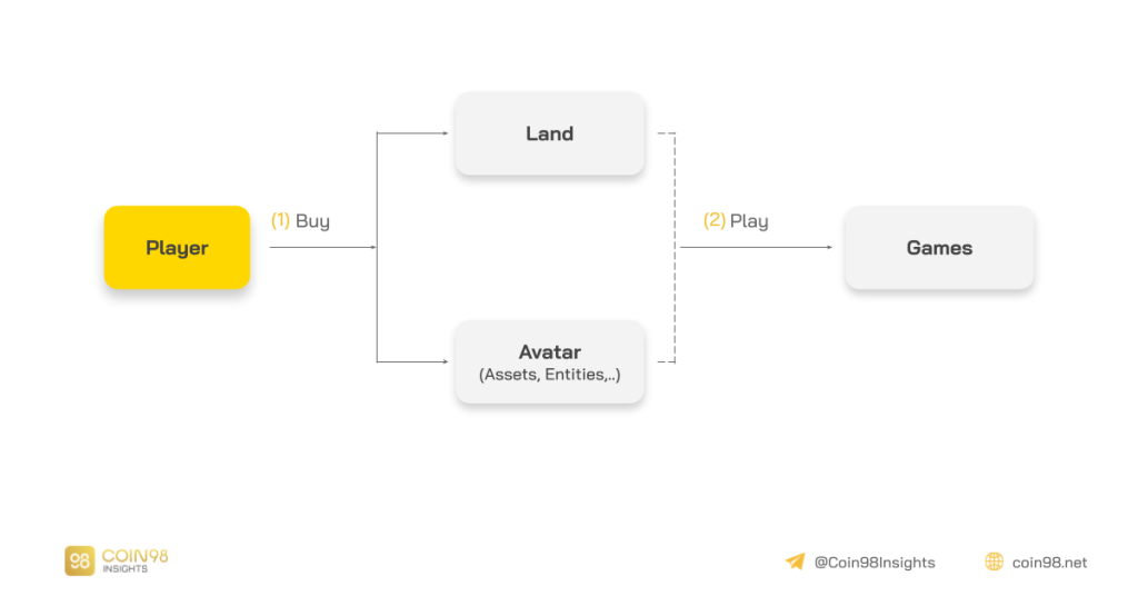 Analisis Model Operasi The Sandbox (SAND) - Metaverse Game Universe pada Blockchain