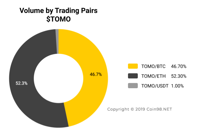 Apa itu TomoChain (TOMO)?  Set lengkap cryptocurrency TOMO