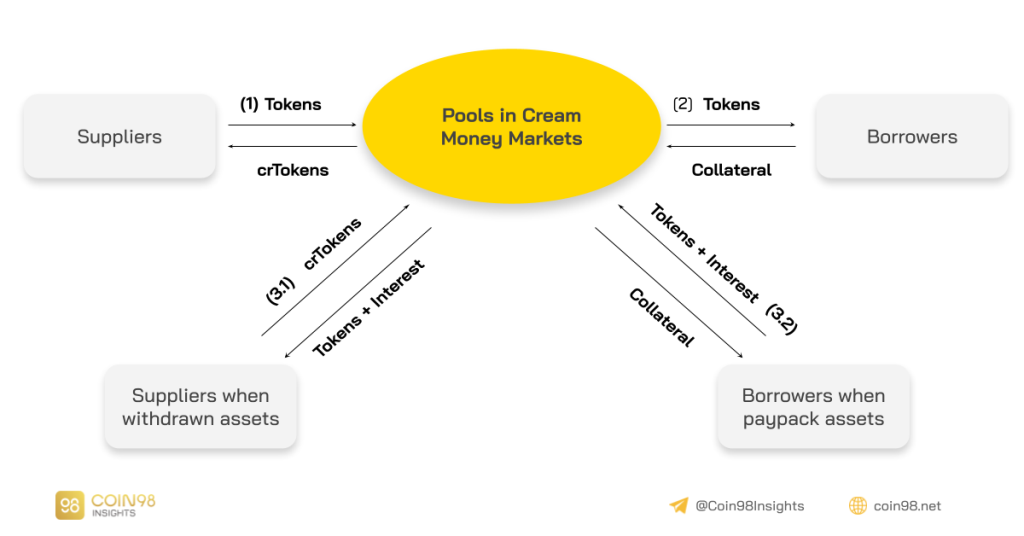 Analisi del modello operativo di Cream Finance - Quale catalizzatore esplodere?