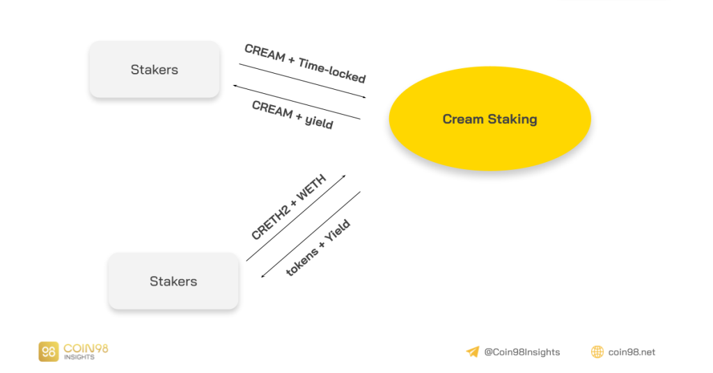 Analisis model operasi Cream Finance - Katalis apa yang meledak?