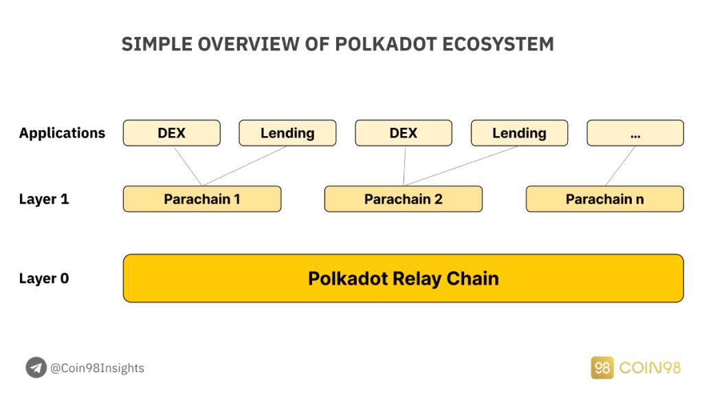 Погрузитесь глубже в Polkadot и Kusama: исследуйте аукционный слот Polkadot Parachain