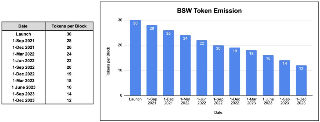 Apa itu Biswap (BSW)?  Set lengkap cryptocurrency BSW