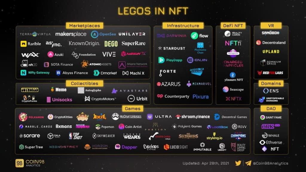 Analiza Lego NFT - Combinația dintre NFT și DeFi, unde este oportunitatea de investiție?