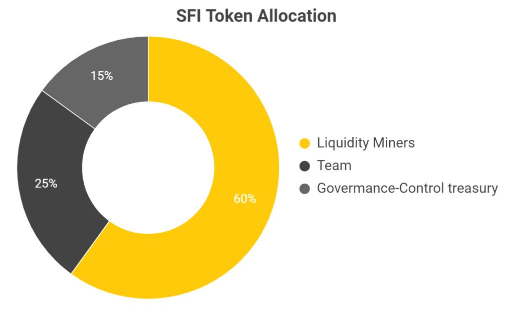 Apa itu Saffron Finance (SFI)?  Set lengkap Token SFI
