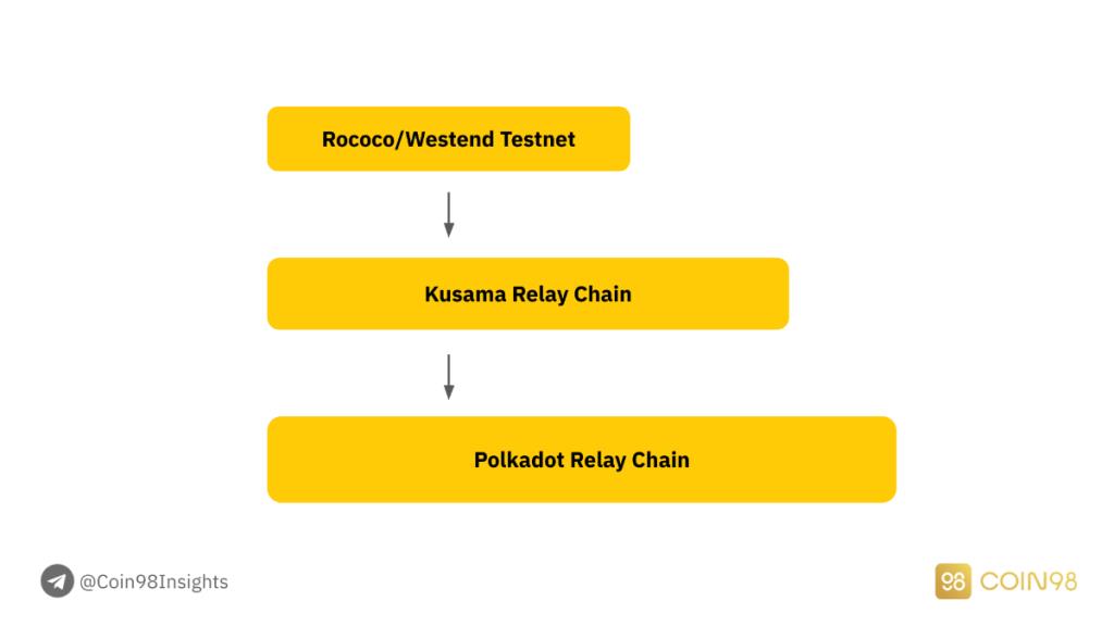 深入了解 Polkadot 和 Kusama：探索 Polkadot 平行鏈拍賣槽