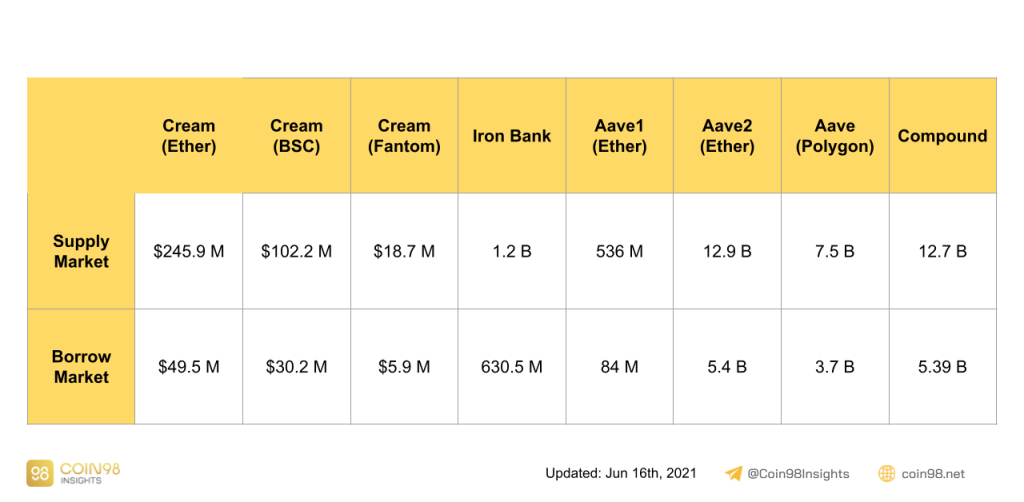 Analisis model operasi Cream Finance - Apakah pemangkin yang akan meletup?