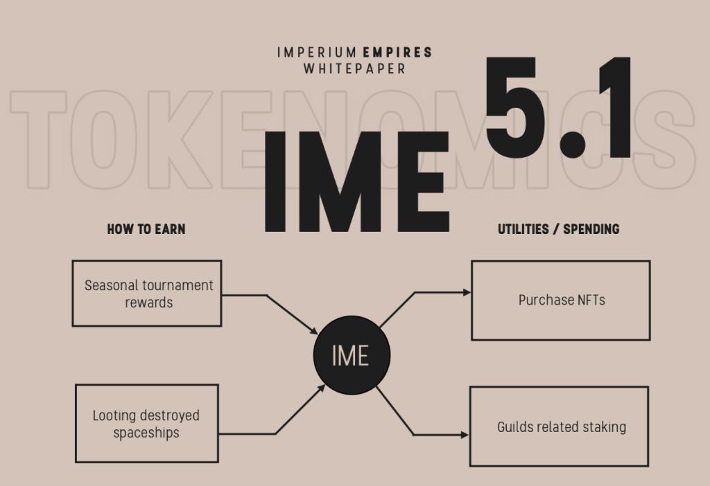 Wat is Imperium Empires (IME)?  De complete cryptocurrency IME