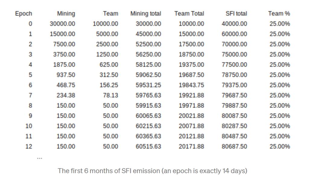 Wat is Saffron Finance (SFI)?  Complete set SFI-tokens