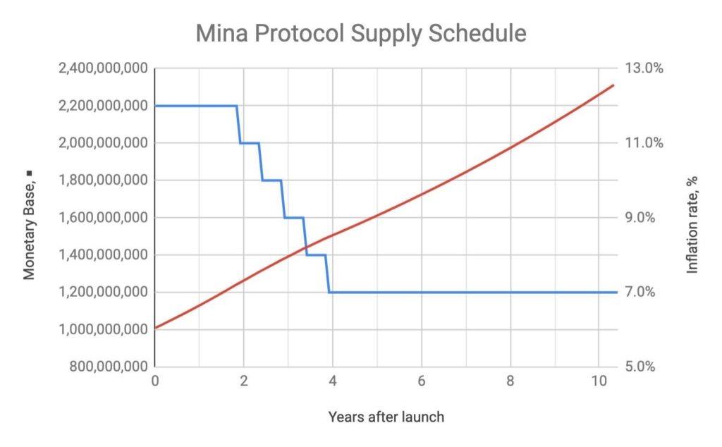 Что такое протокол Мина?  Полный набор проекта Mina Protocol и токена MINA
