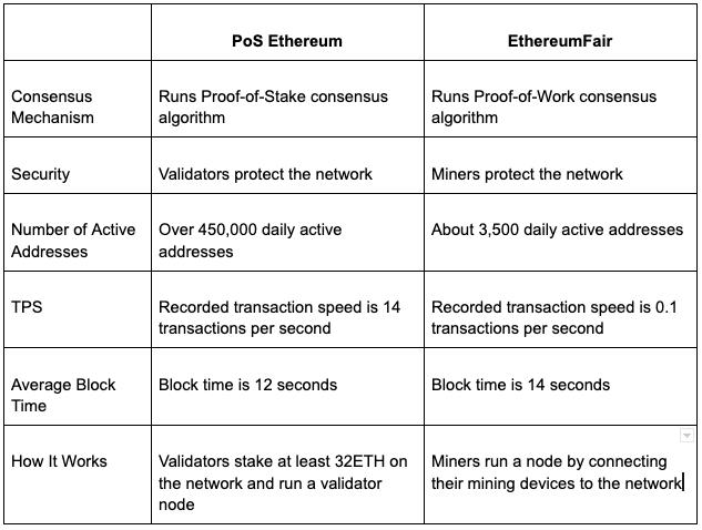 ¿Qué es Ethereum Fair?  La primera bifurcación de Ethereum al pasar a PoS