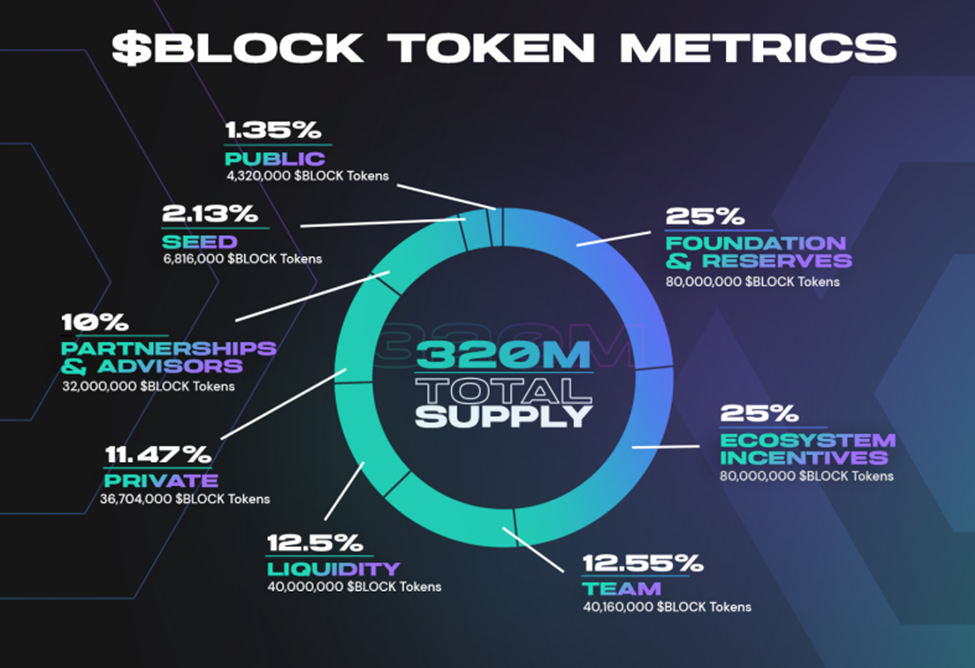 O que é Blockasset?  Informações básicas sobre o projeto e o token BLOCK