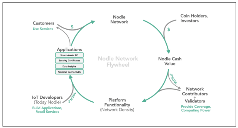 O que é rede de nós?  Detalhes sobre o Nodle Network e o token token NODL