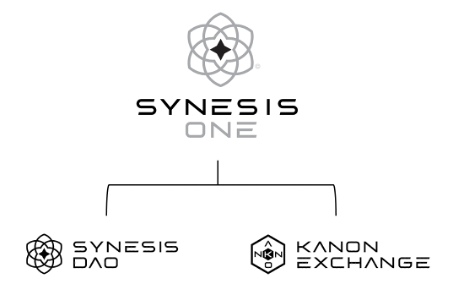 O que é Synesis One?  Sobre o Synesis One e o token SNS .