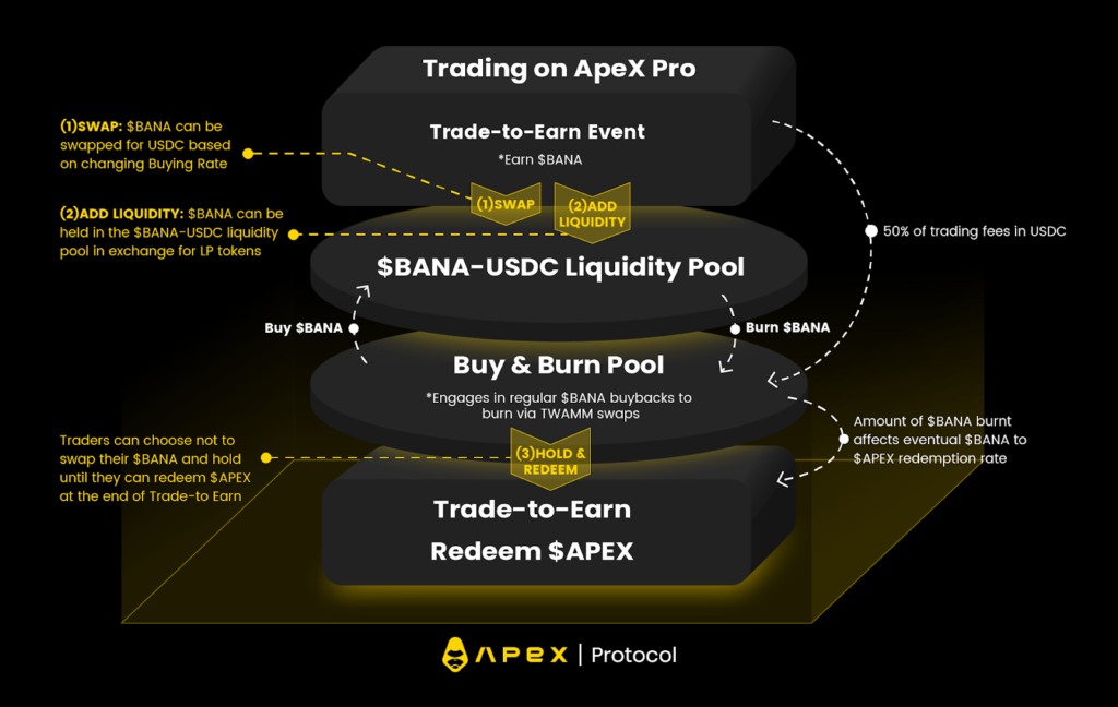 ApeX Pro: DEX simplificado para todos los comerciantes