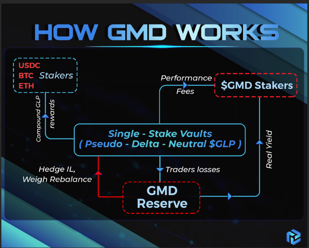 GMD Protokolü kripto para birimi projesine giriş