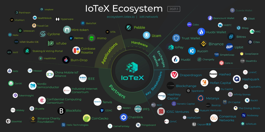 什麼是 IoTeX (IOTX)？ IoTeX項目和IOTX代幣詳細介紹