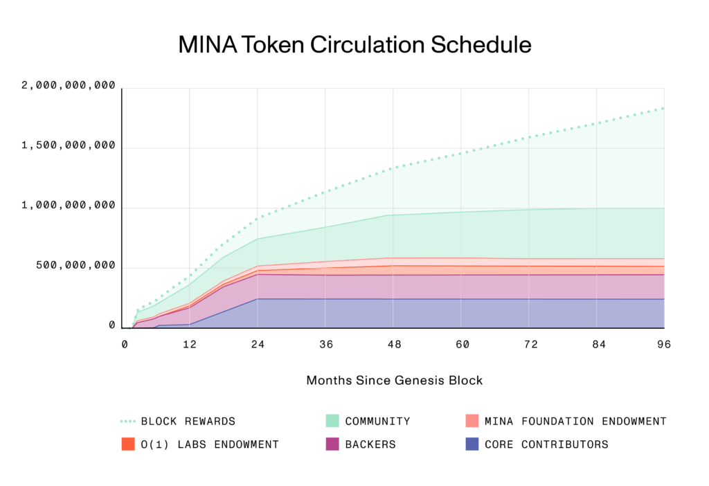 Что такое протокол Мина?  Полный набор проекта Mina Protocol и токена MINA