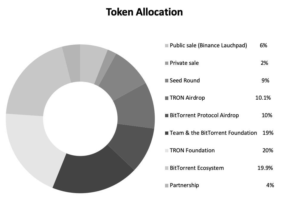 What is BitTorrent (BTT)?  Detailed overview of BTT token