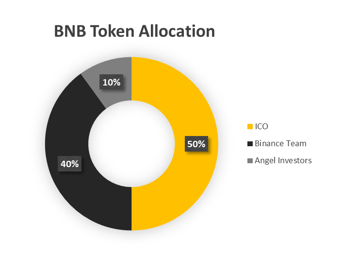 Ce este Binance Coin (BNB)?  Set complet de BNB al schimbului Binance