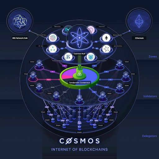 O que é o Cosmos?  Conjunto completo de projetos e tokens ATOM