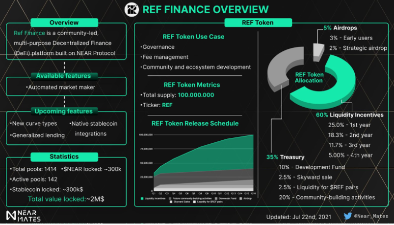¿Qué es Ref Finance?  La guía más detallada para usar Ref Finance