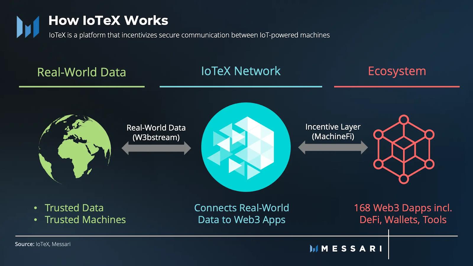 IoTeX : projet de connectivité dans le monde réel avec le Web 3.0