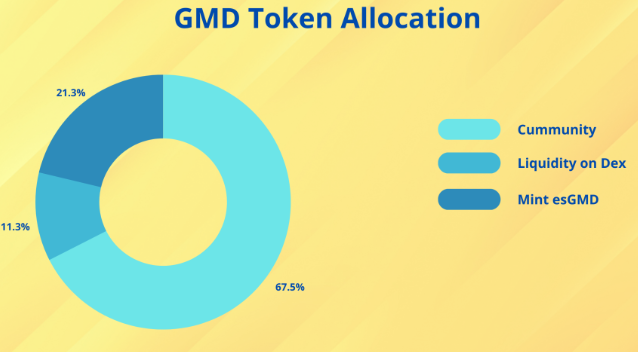 Inleiding tot het cryptocurrency-project van het GMD-protocol