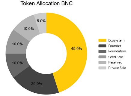 What is Bifrost Finance?  Information about Bifrost Finance and the BNC . token