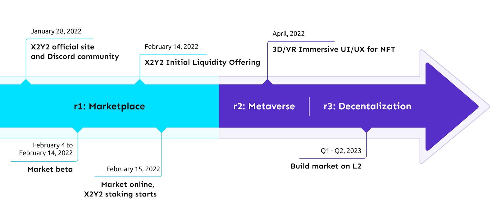 ما هو X2Y2؟  تعرف على المزيد حول سوق NFT الذي يمكن أن يحل محل LooksRare