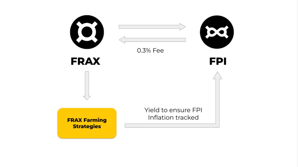 Что такое Frax Share (FXS)?  Вся информация о Фракс Поделиться