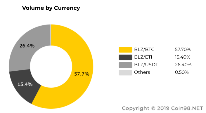 Bluzelleトークン（BLZ）とは何ですか？ BLZ暗号通貨の完全なセット