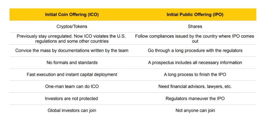 ICO (ارائه اولیه سکه) چیست؟  ICO چگونه کار می کند؟  (2022)