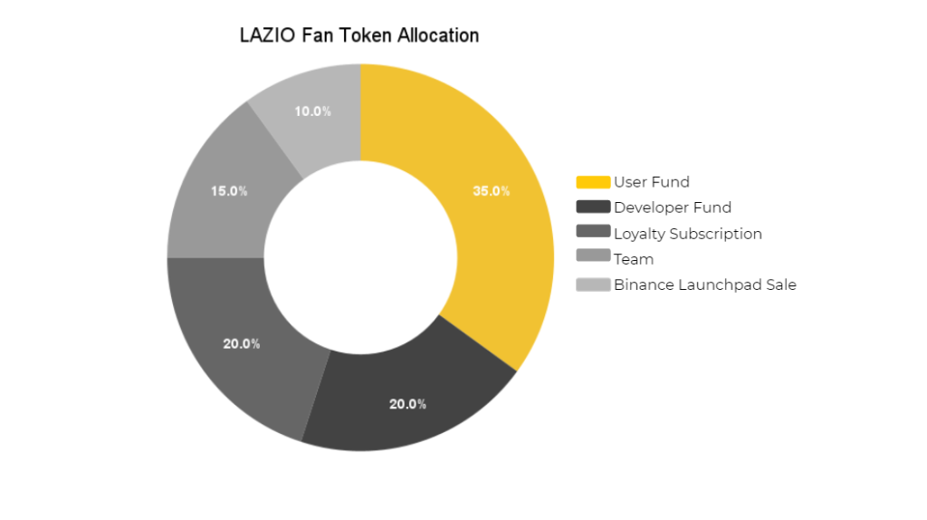 Apa itu Token Penggemar Lazio (LAZIO)?  Cryptocurrency LAZIO Selesai
