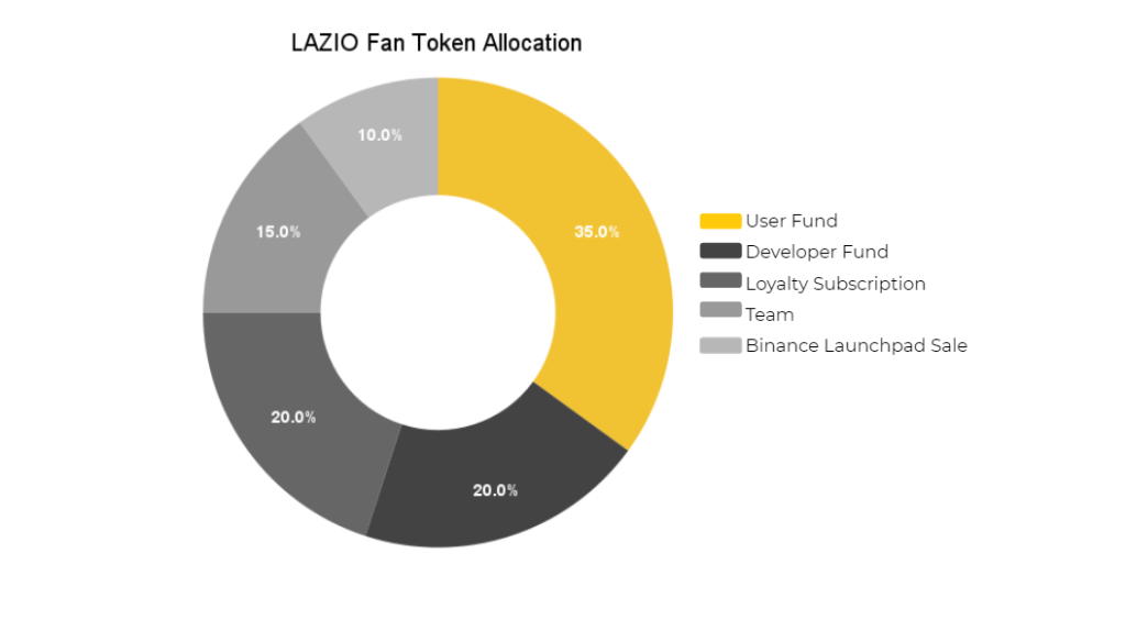 Lazio Taraftar Tokenı (LAZIO) nedir?  LAZIO Kripto Para Birimi Tamamlandı