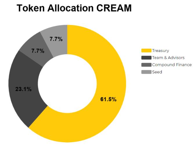Was ist Cream Finance (CREAM)?  Alles, was Sie über CREAM-Token wissen müssen