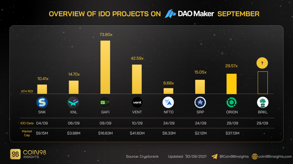 So nehmen Sie an DAO Maker IDO teil