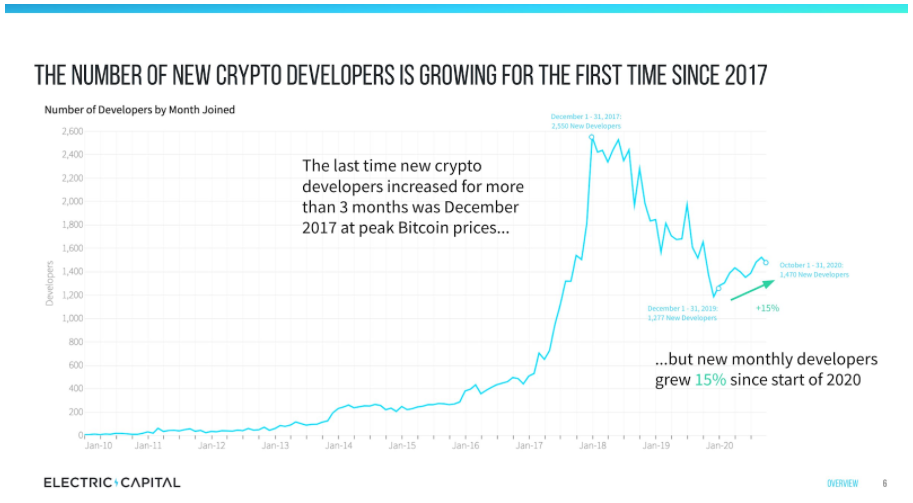 Desenvolvedores - Fator de sucesso da rede blockchain