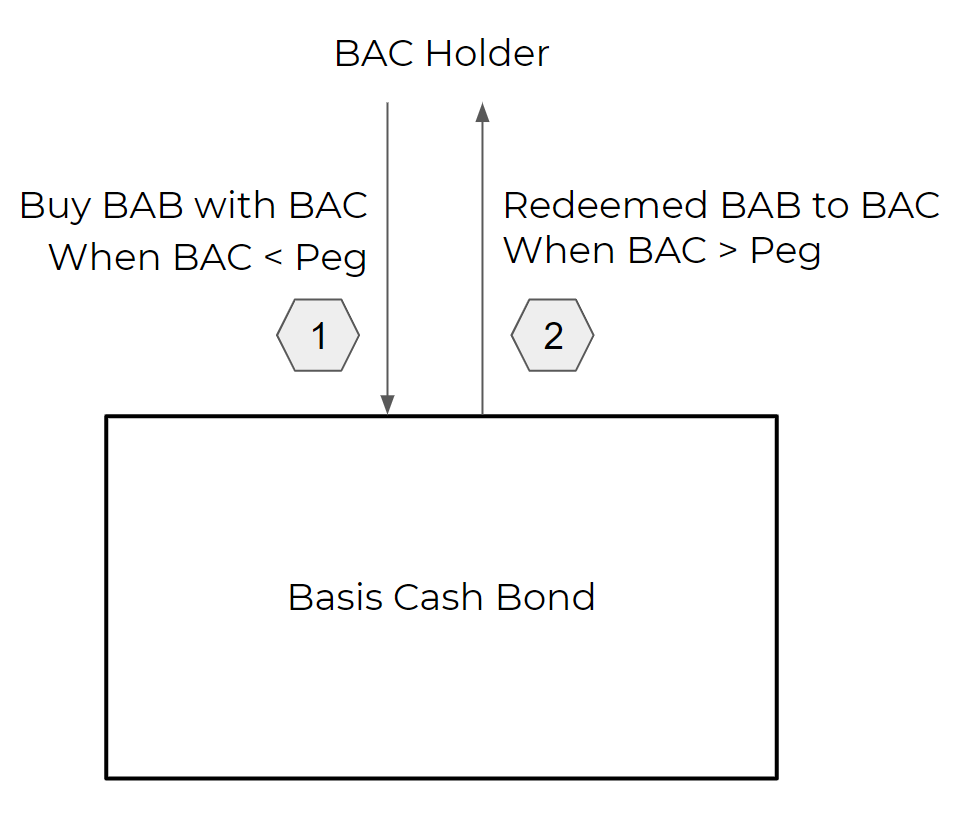 Analiza modelului de funcționare al Protocolului de bază (BAS) - Cum va curge valoarea către BAS?