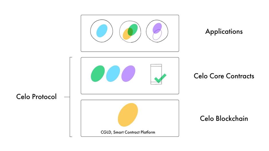ما هو سيلو (CELO)؟  كل ما تحتاج لمعرفته حول CELO Token