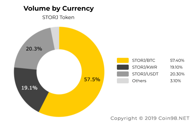 Co to jest Storj (STORJ)?  Kompletny zestaw kryptowaluty STORJ