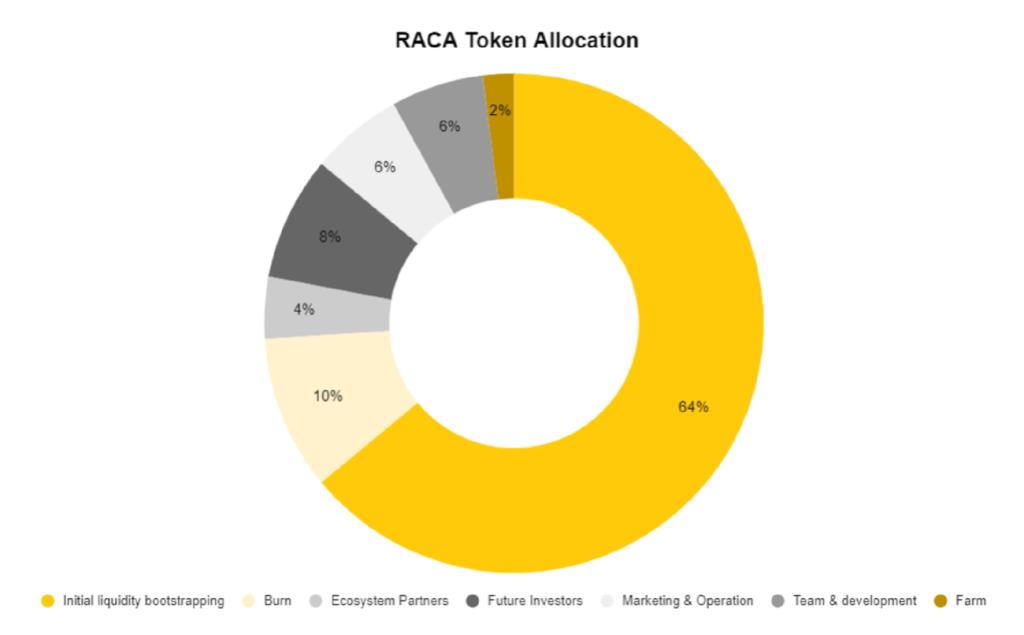 Was ist Radio Caca (RACA)?  Alles, was Sie über RACA-Token wissen müssen