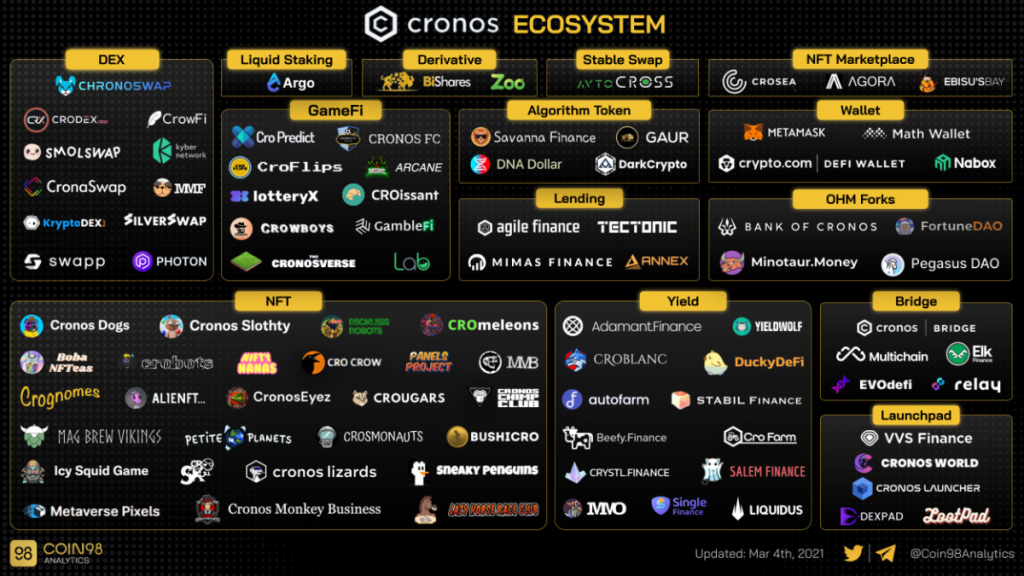 Cronos Ecosystem — экосистема, которая движется с головокружительной скоростью