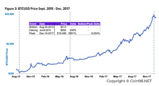 ¿Qué es la reducción a la mitad de Bitcoin?  ¿Por qué es importante la reducción a la mitad de Bitcoin?